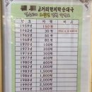 순대국은 150환일 때가 재일 맛잇엇지 이미지