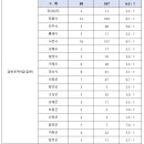 2024년도 제3회 경상남도 지방공무원 임용시험 원서접수 결과안내 이미지