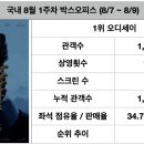 (주)오케이산업 | 2026년 국내 32주차 박스오피스(8/7~8/9)
