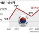 실전서 증명된 K방산… '글로벌 빅4' 꿈이 아니다 이미지