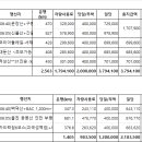 (주)동아고속관광 이미지