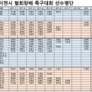 2022년 이천시 협회장배 족구대회 선수명단 이미지