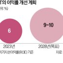 KT &#39;체질 개선&#39; 칼 뺐다…본사직원 23% 구조조정 이미지