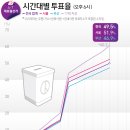 투표 2시간 남기고 서울시장 투표율 51.9%..강남 3구가 1~3위 ~ 경악~`` 이미지