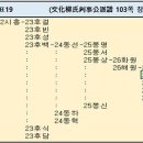 文化柳氏 判事公派 고양공후손系譜 및 족보 대조 이미지