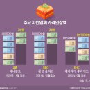 도진유통 칠성가맹점 | 이번엔 당당치킨. 끊임 없는 치킨 가격 논쟁