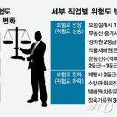 [단독]직업별 보험료 5년만에 바뀐다..택배원 인하·부동산 중개사 인상 이미지