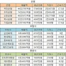 금융권 연봉순위 '증권>보험>은행'..5546만~7350만원 이미지