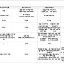 업무용 오피스텔 VS 주거용 오피스텔 세금차이 이미지