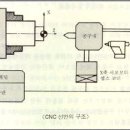 cnc선반 구조 이미지