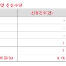 신영10호스팩 1617곳 참여 949대1 의무확약 0.1% 이미지