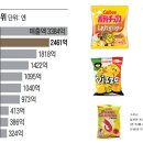 모두 올릴 때 과자값 내렸더니… 日 제과업계 &#39;마쓰모토의 마법&#39; 이미지