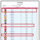 2023년 여자월드컵 피파랭킹/ 잉글랜드 vs 아이티 경기의 감동 !!