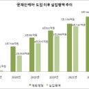 '문재인케어' 집행액 5년 사이 41배 폭증…건보재정 탕진 가속화-데일리안﻿ 이미지