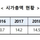 장외주식 시장 시총 22조 돌파…일평균 거래대금 ‘역대 최대’ 이미지