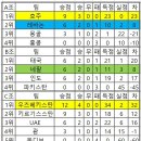 AFC 여자 U19 챔피언십 1차예선 각조순위및 2차예선진출팀 이미지