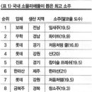 소믈리에들이 뽑은 국내 소주 순위 이미지