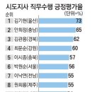 전국 16개 시·도지사 직무 수행 평가결과 이미지