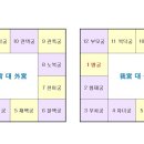 자미두수] 아궁과 타궁으로 보는 운세 이미지