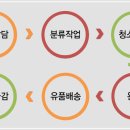 경상유품정리 이미지