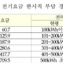 주택용 전기요금 한시적 부담 경감방안-산업통상자원부 7~9월 전기요금 19.4% 인하 이미지