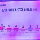 한국갤럽 주관식 여론조사 대선 지지도 이미지