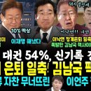 이재명 해냈다, 차기 대권 이재명 54%, 한덩훈 27% 보수층도 이재명.. 이낙연 정계 은퇴 일축 김남국 팩폭 &#34;끝난걸 너만 몰라&#34; 이미지