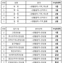 ＜제8회 전국 실용&amp;생활음악 콩쿠르＞ 결과 발표 이미지
