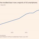 애플, 안드로이드 제치고 미국 스마트폰 점유율 50% 돌파 이미지