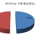 러시아의 2020년 5G 통신망 구축 현황 이미지