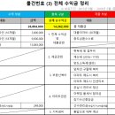 로진법무사 | 경매 낙찰 아파트 매도 후기 (부동산 법원 경매 한코스 전체 최종 수익 공개)