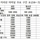 시외버스터미널 차량출입구 ~ 고속버스터미널 이미지