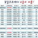 [3월18일]잠실주공5단지 시세! 이미지