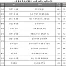 12월 셋째 주, 전국 12곳 청약 접수…수도권 정비사업 단지 포함 이미지