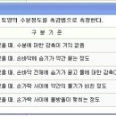 토심