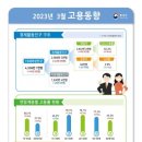 3월 취업자 46.9만 명 증가…60세 이상 빼면 7.8만 감소 이미지