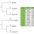 창립44주년 탁구대회 조추첨 결과(1부 안동일상무, 단체전 설비기술부, 2부 강윤철 추가) 이미지