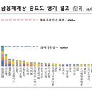 Re: 대공황 이후 발생한 뱅크런의 특징 비교 예금보험공사 KDI 2023.07.21 이미지