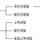 균등할 및 소득할 주민세 부과제도 해설 (행자부, 2007.3.29) 이미지