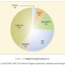 사단법인 한국지하수수질보전협회 | 2024년도 3학년 2학기 - 중간과제 / 환경친화형농업