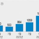 ﻿‘상가의 몰락’… 망해서 나온 경매 매물 11년반만에 최다 이미지