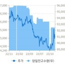 (주)유유테이진메디케어 | 유유제약 주가)잦은 장대양봉, 추가상승?