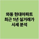 세븐일레븐 대전와동현대점 | 와동 현대아파트 대전 대덕구 최근 1년 실거래가 시세 분석