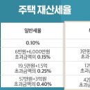 부동산 투자 시 재산세 의미와 산정 방법 이미지