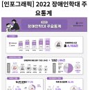 [중앙장애인권익옹호기관] 2022 장애인학대 현황보고서 이미지