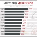 2016년 10월 국산차 판매순위 이미지