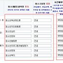 청소년지도사 응시원서 입력난 중에 이수과목 작성에 참고하세요 이미지