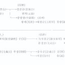 초밭 일가 후손 한글 가첩(家牒)(案)-1:시조∼양간공 이미지