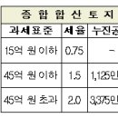 2016년 종합부동산세 개요 및 세액계산 절차, 종합부동산세 고지,신고 납부 궁금한 사항 문답 이미지