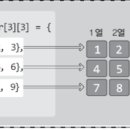 다차원 이미지